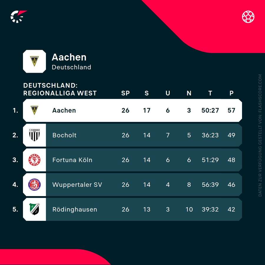 Alemannia Aachen grüßt acht Spieltage vor Schluss von der Tabellenspitze.
