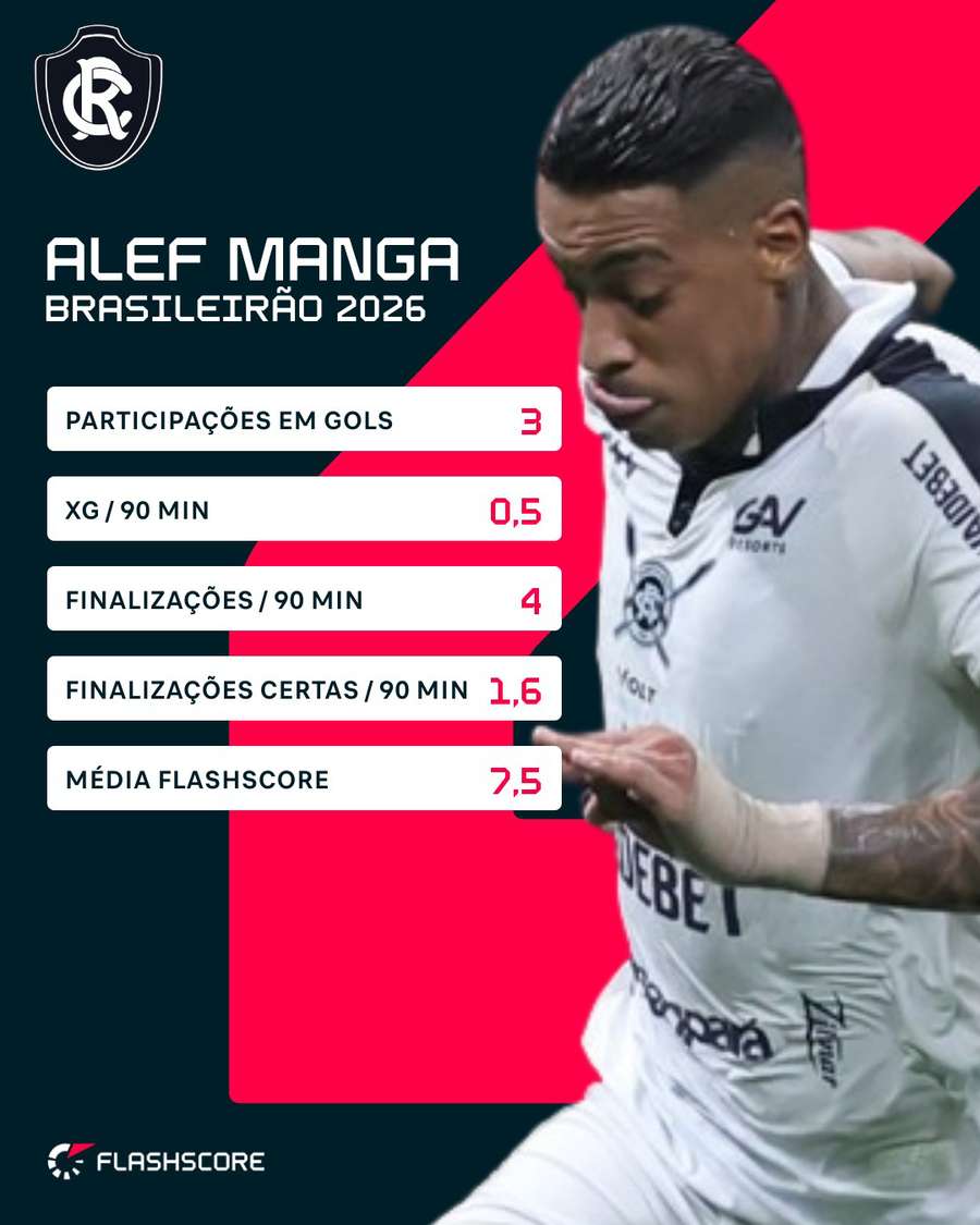 Os números de Alef Manga no Brasileirão 2026 Os números de Alef Manga no Brasileirão 2026