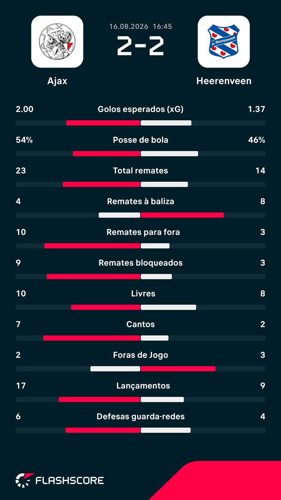 Os números da partida