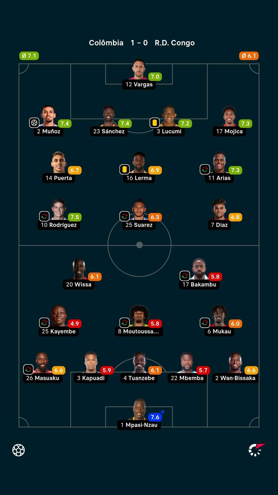 Notas dos jogadores Notas dos jogadores
