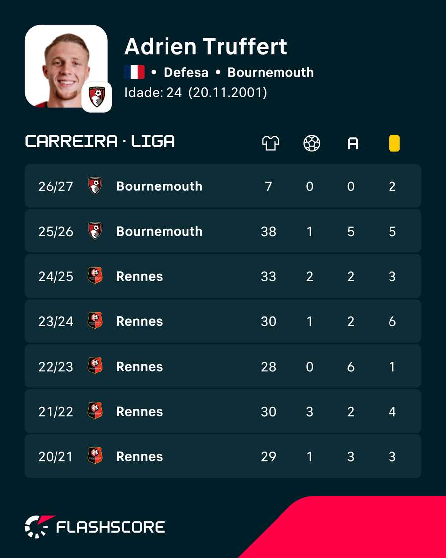 Os números de Adrien Truffert