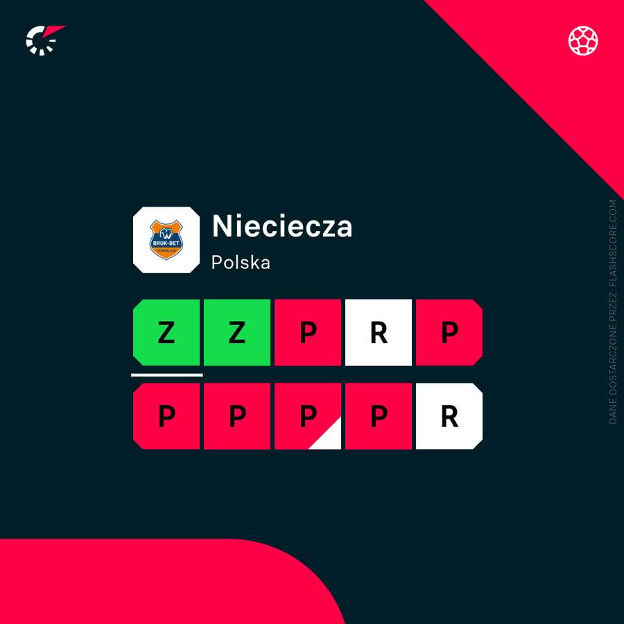 Forma Bruk-Bet Termaliki Nieciecza w ostatnich 10 meczach