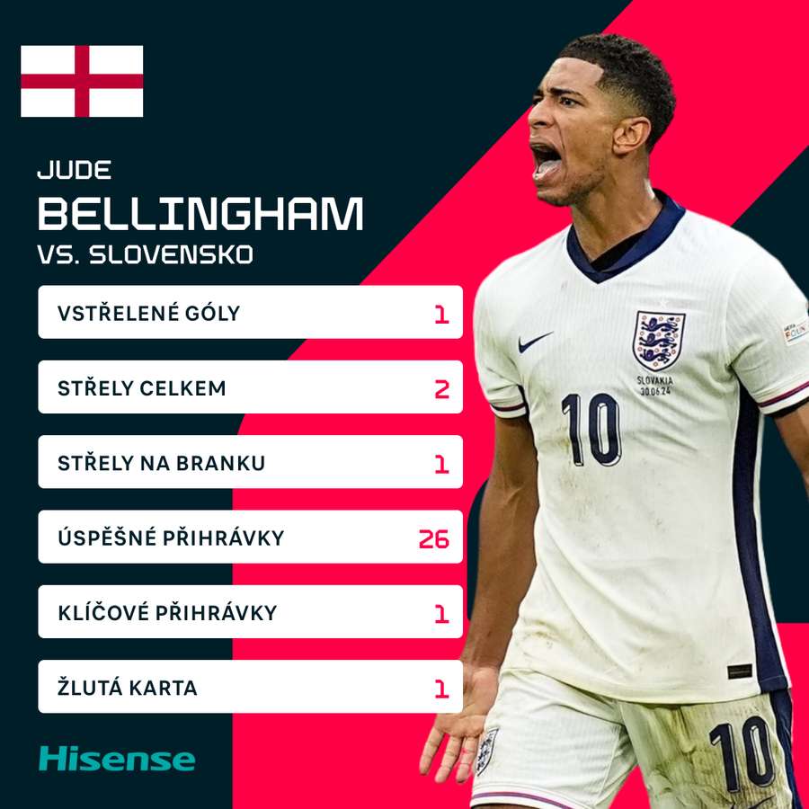 Bellinghamovy statistiky proti Anglii.