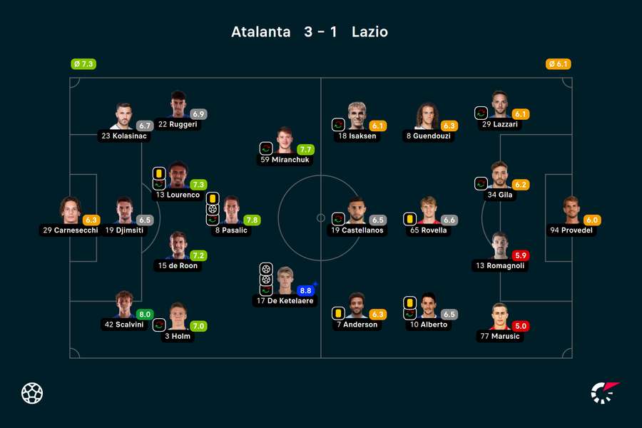 Wyjściowe składy, noty i jeden bohater meczu Atalanta-Lazio, De Ketelaere
