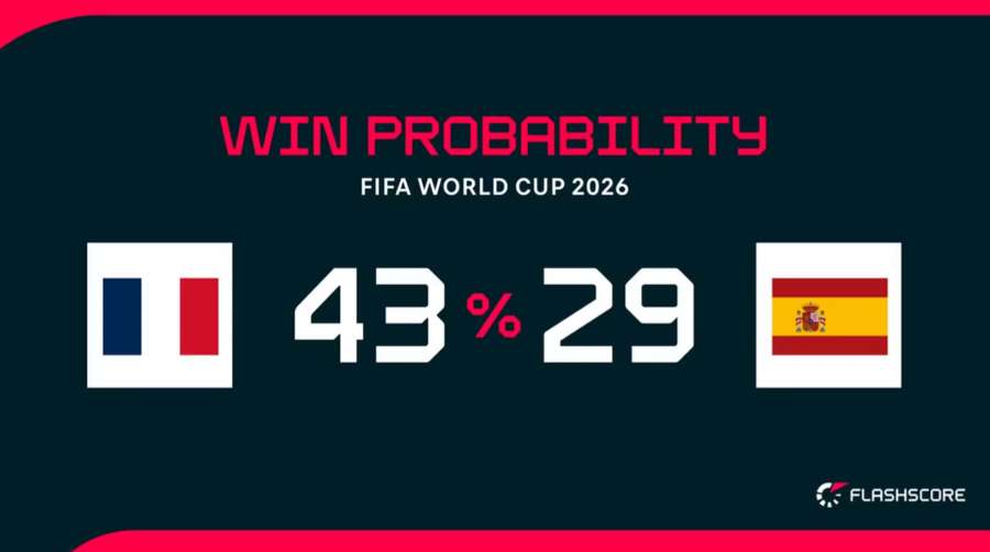 France v Spain - Live win probability