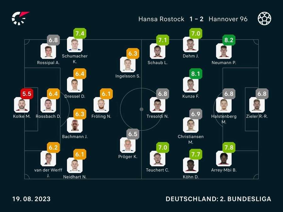 Rostock vs Hannover: Spielernoten