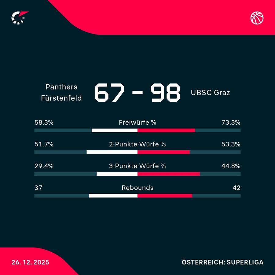 Matchstatistik: Panthers Fürstenfeld - UBSC Graz