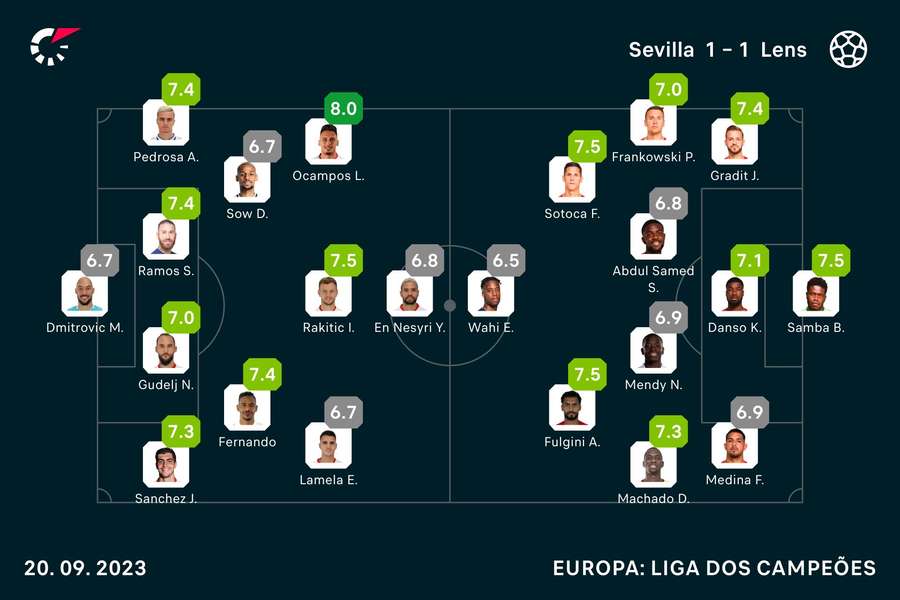 Notas dos jogadores Notas dos jogadores