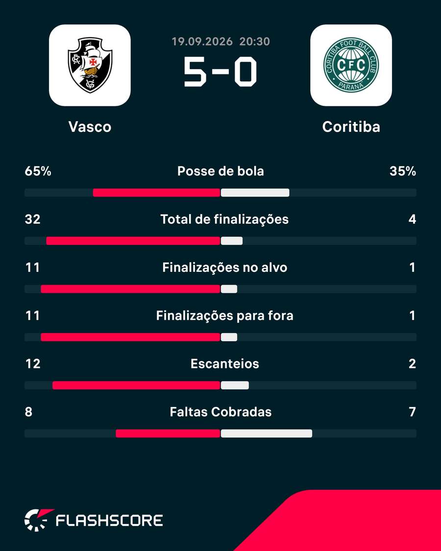 Os números do massacre vascaíno