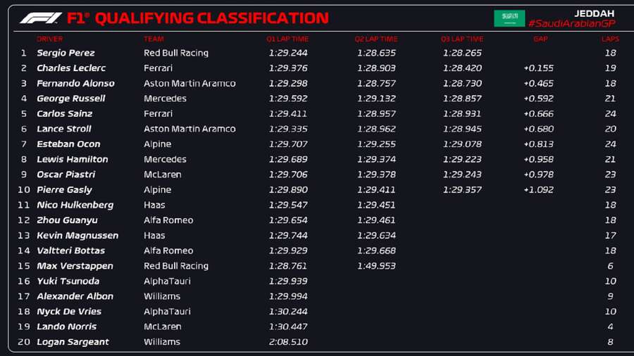 Clasificación del GP de Arabia