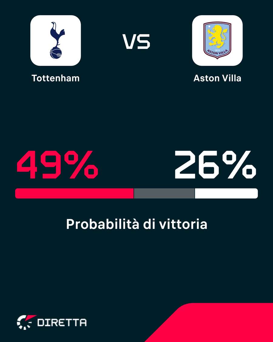 Spurs favoriti Spurs favoriti