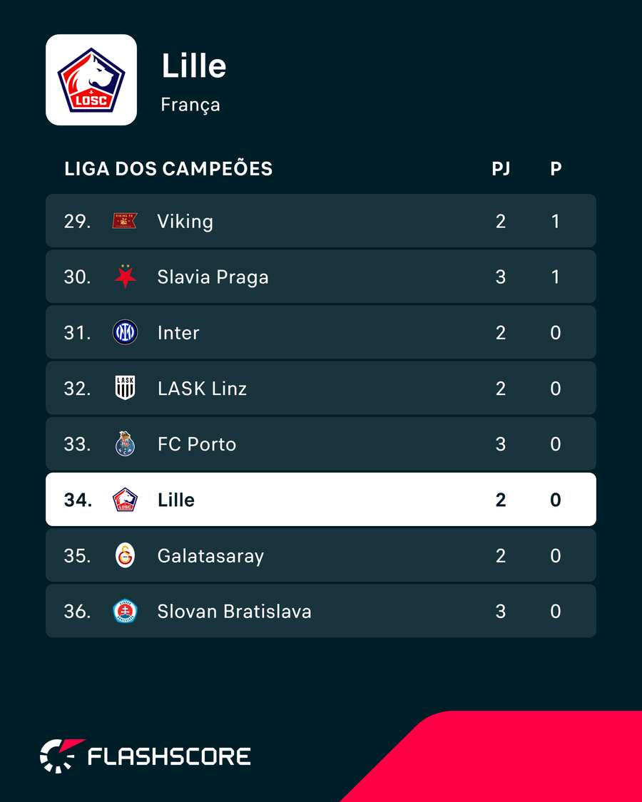 Lille ainda não pontuou