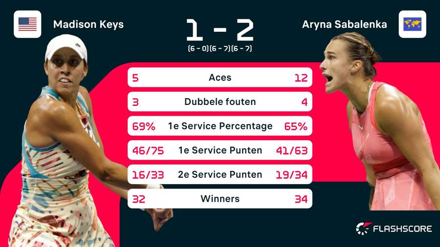 Statistieken Keys - Sabalenka