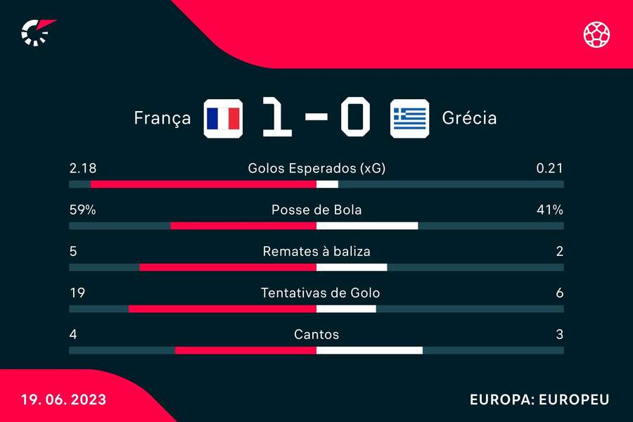 Estatística final do França-Grécia