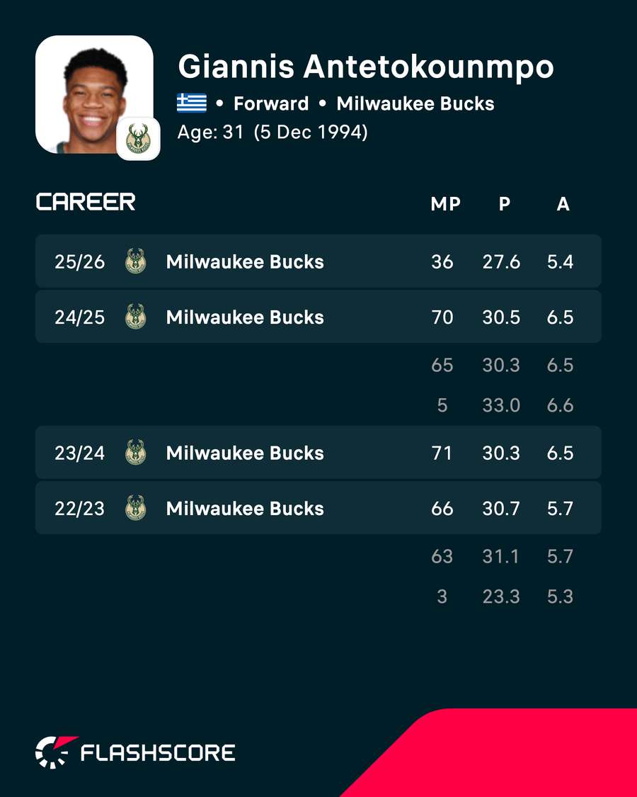 Giannis Antetokounmpo's recent seasons in numbers Giannis Antetokounmpo's recent seasons in numbers