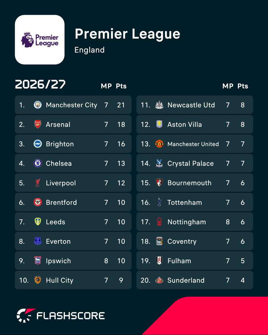 Premier League table