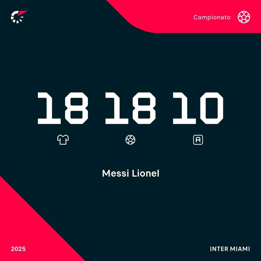 Le statistiche di Messi Le statistiche di Messi