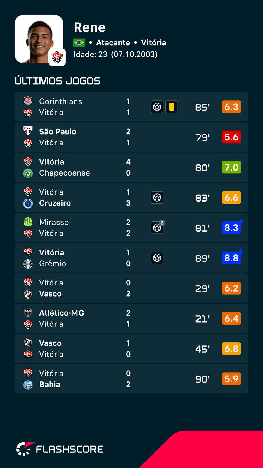 As últimas notas de Renê no Flashscore As últimas notas de Renê no Flashscore