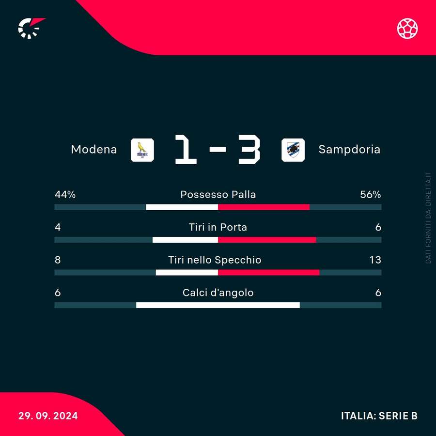 Le statistiche di Modena-Sampdoria