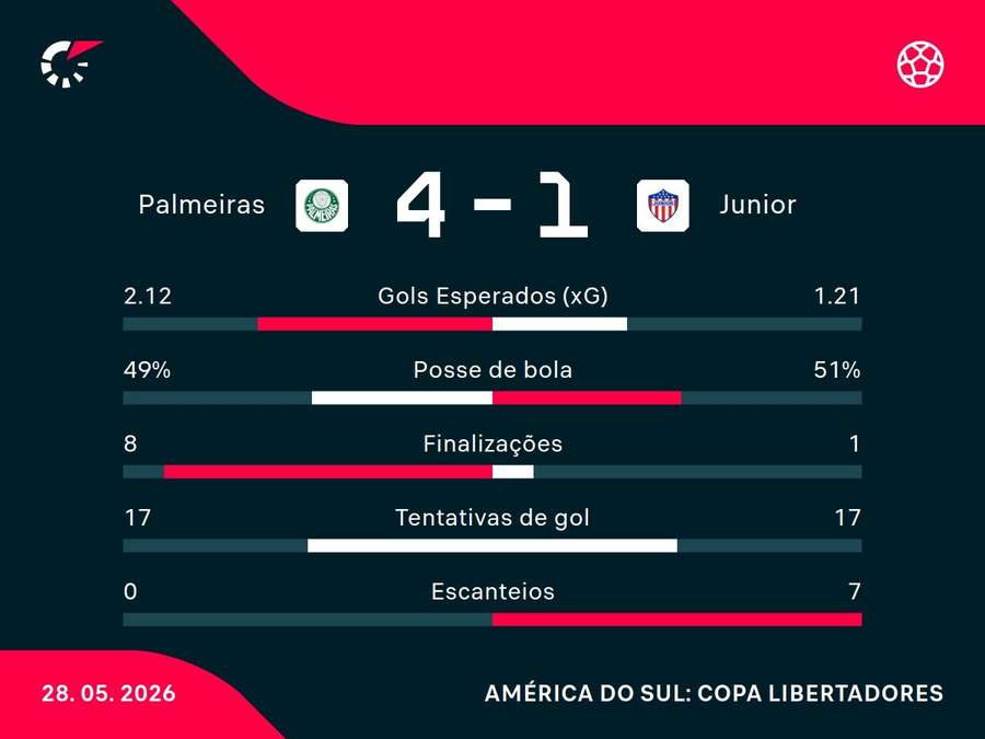 As estatísticas de Palmeiras x Junior Barranquilla As estatísticas de Palmeiras x Junior Barranquilla