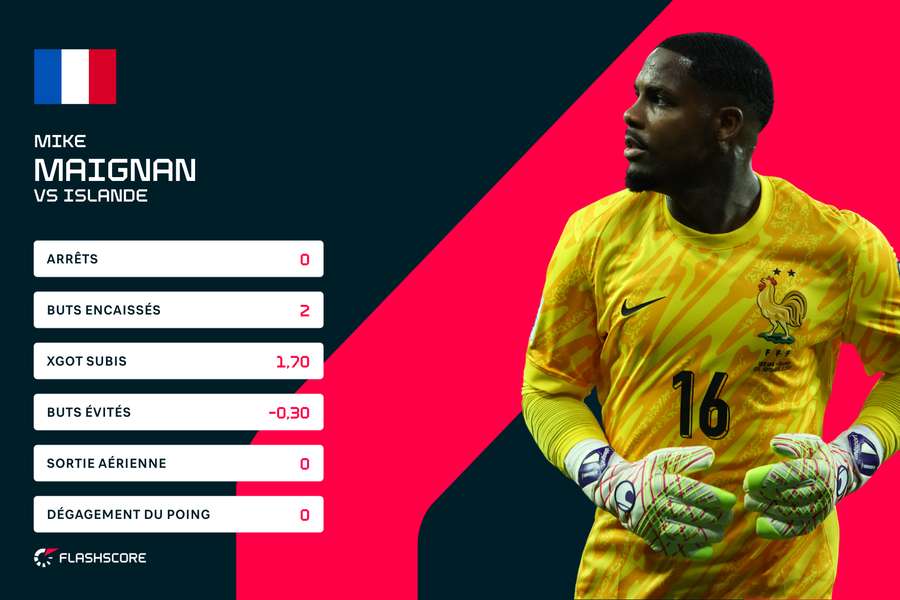 Les statistiques de Mike Maignan face à l'Islande Les statistiques de Mike Maignan face à l'Islande