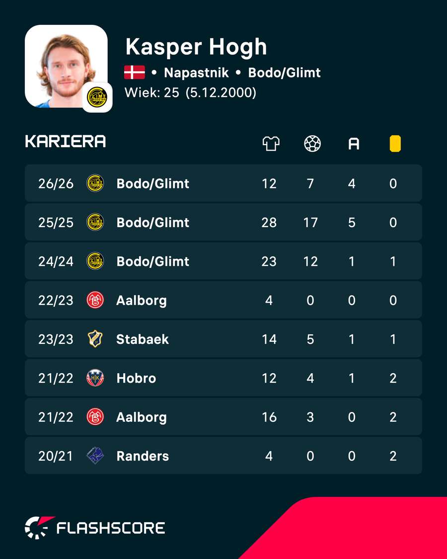 Kasper Hogh - statystyki