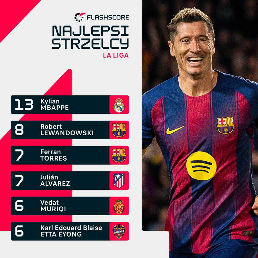 Najlepsi strzelcy LaLiga