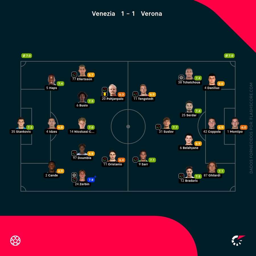 Notas finais dos jogadores Notas finais dos jogadores