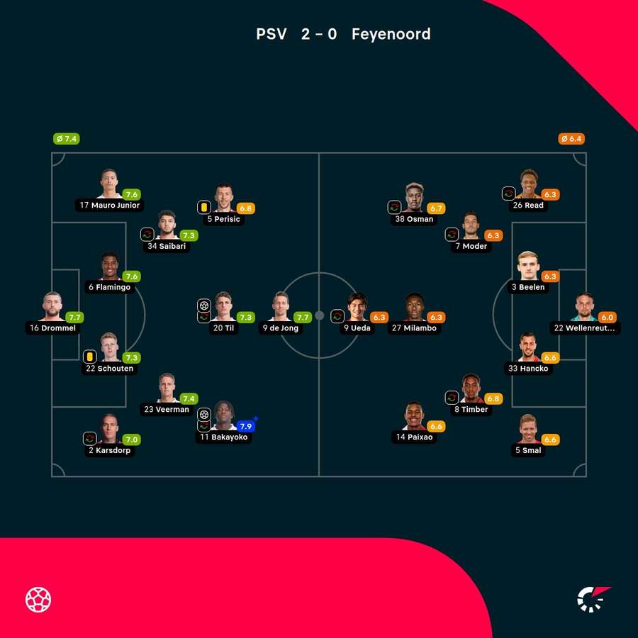 As notas dos jogadores
