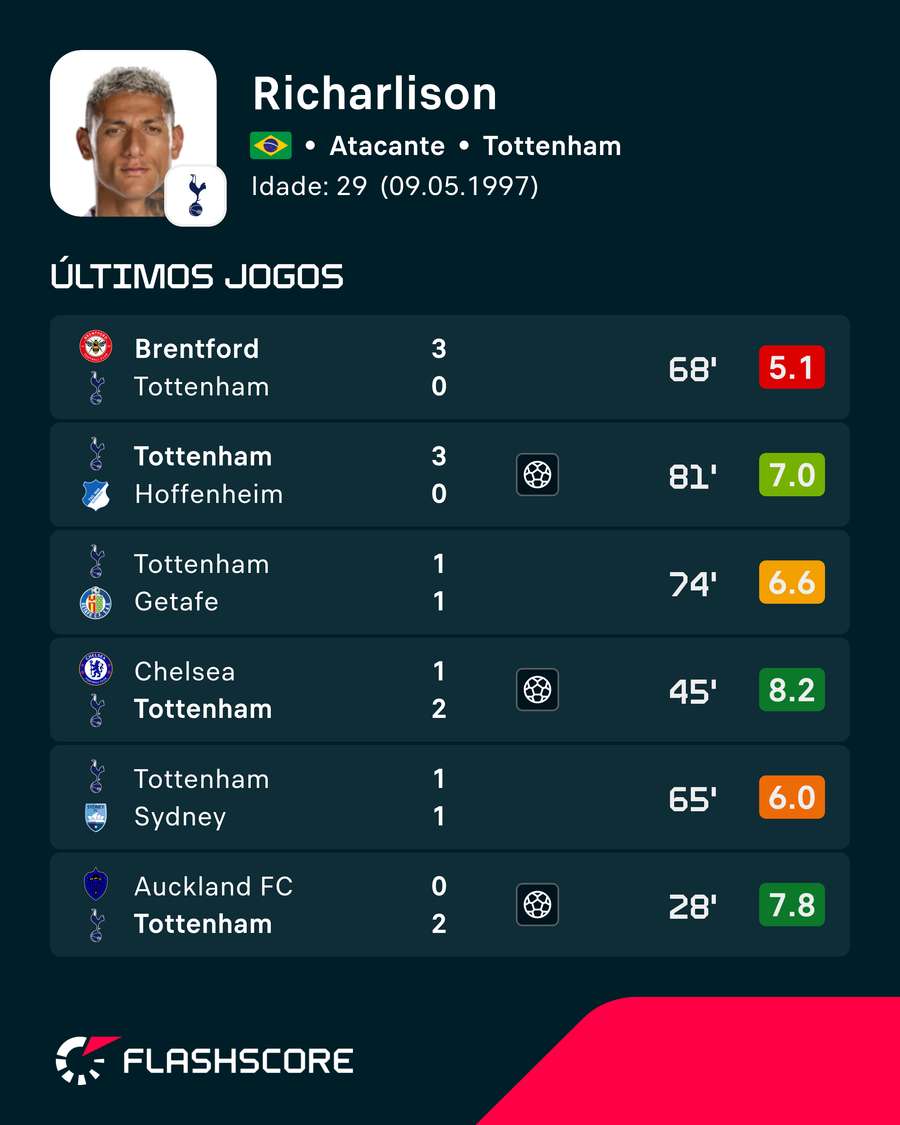 Últimos jogos de Richarlison Últimos jogos de Richarlison