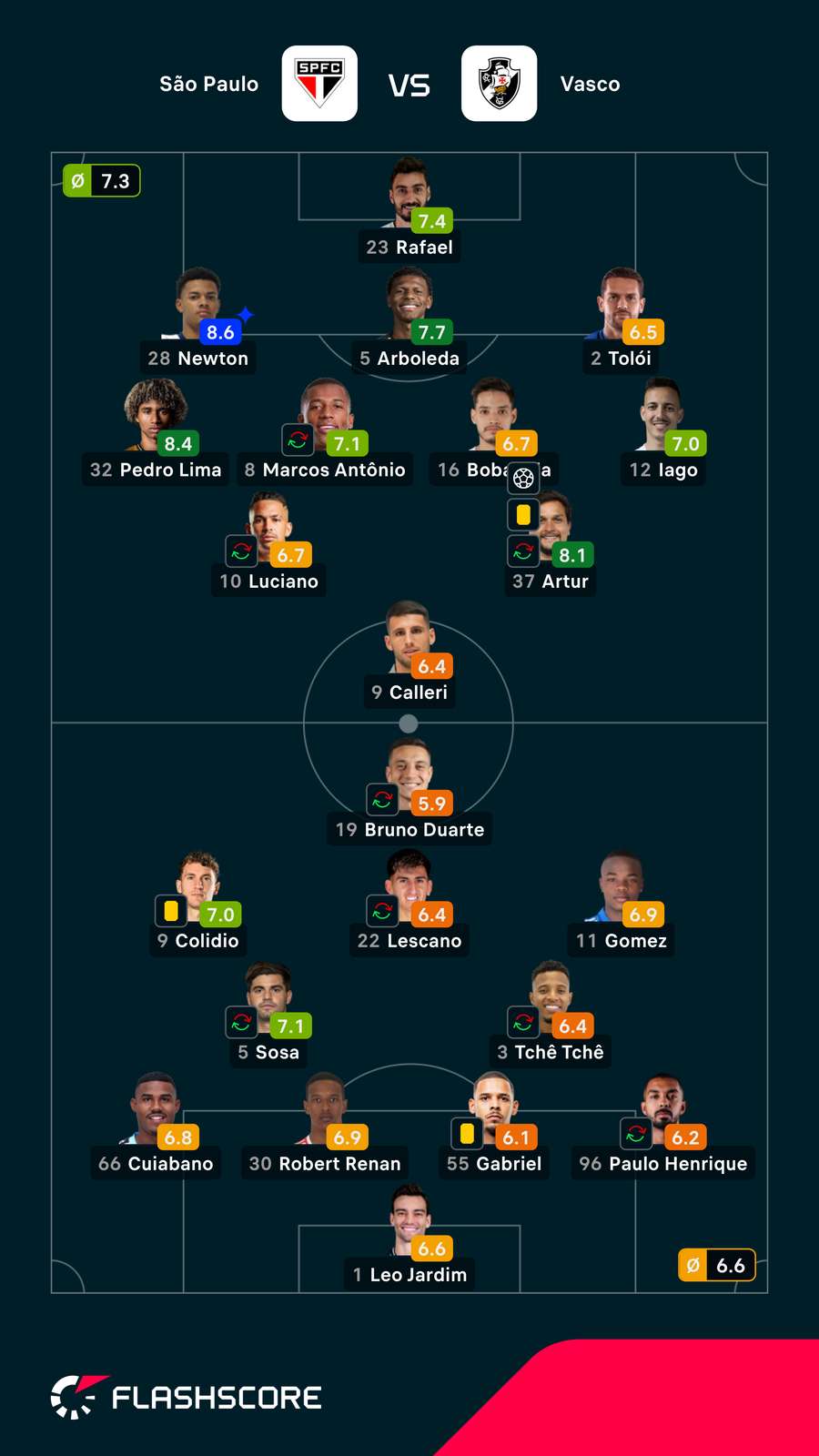 Notas dos jogadores Notas dos jogadores