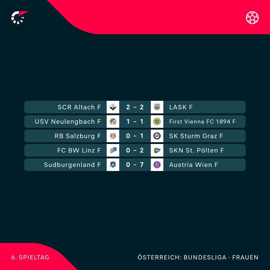 ADMIRAL Frauen Bundesliga: alle Ergebnisse der 6. Runde