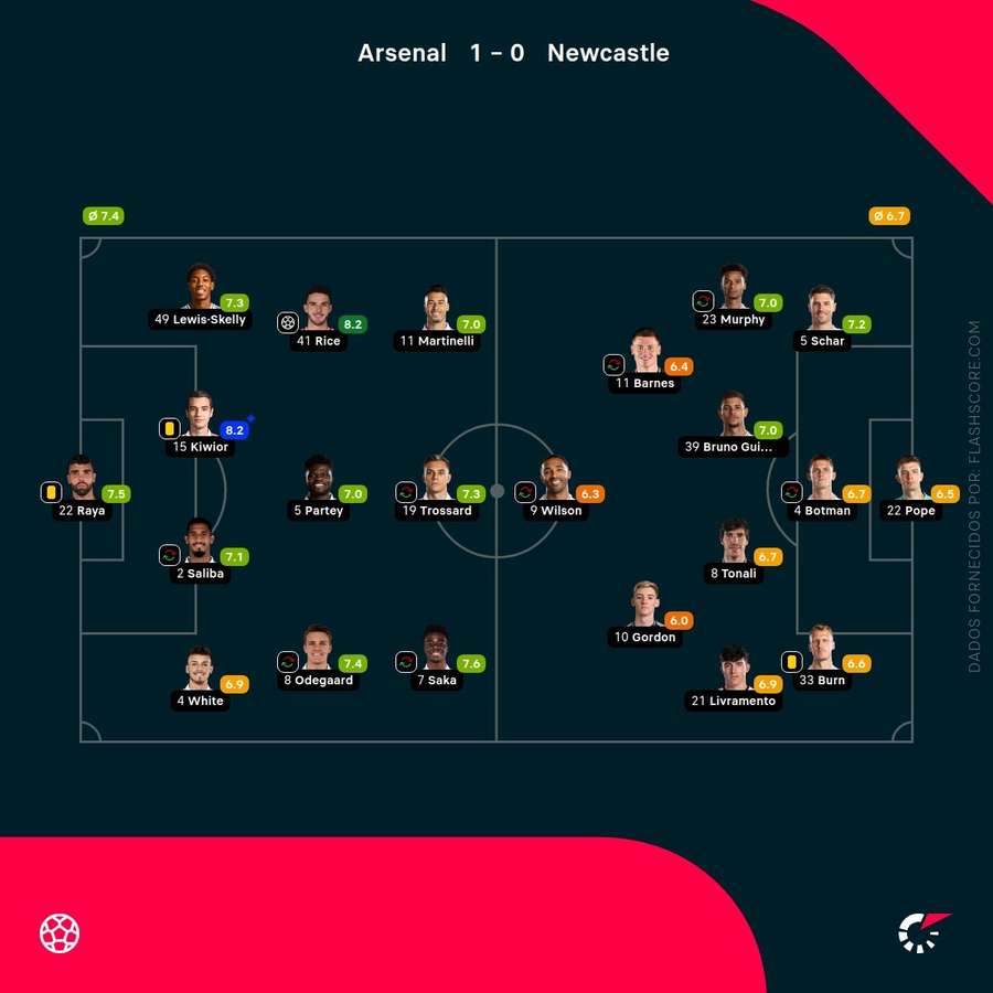 Pontuações dos jogadores Pontuações dos jogadores