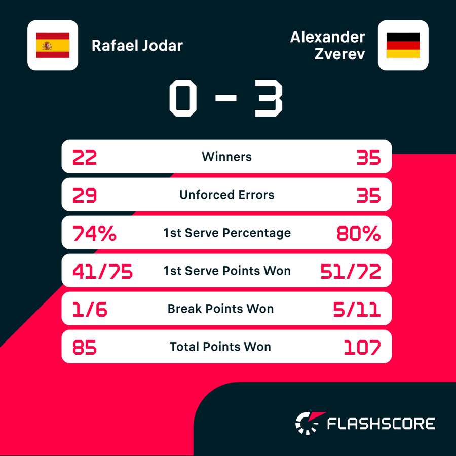 Key match stats