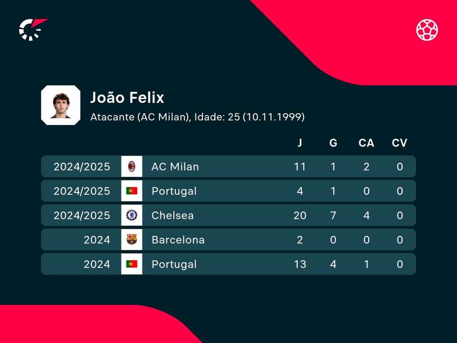 Números de João Félix Números de João Félix