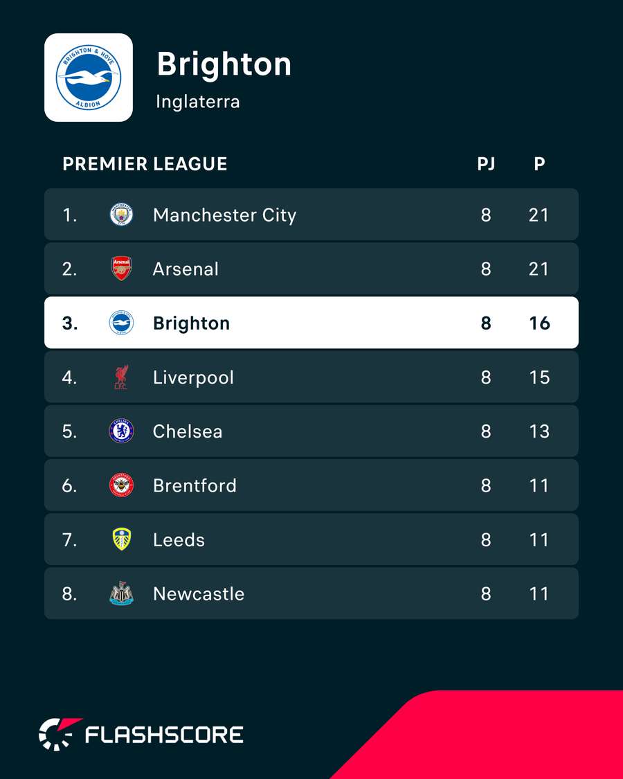 Brighton é 3.º na Premier League