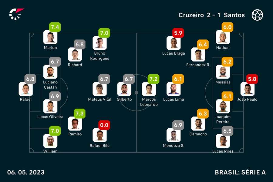 As notas do Flashscore no jogo entre Cruzeiro e Santos