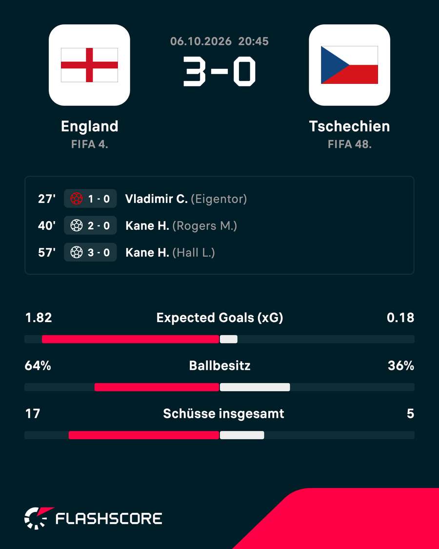 Übersicht England vs. Tschechien Übersicht England vs. Tschechien