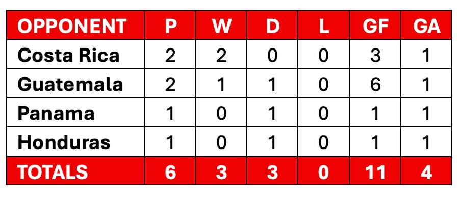 Bafana Bafana vs Central American teams