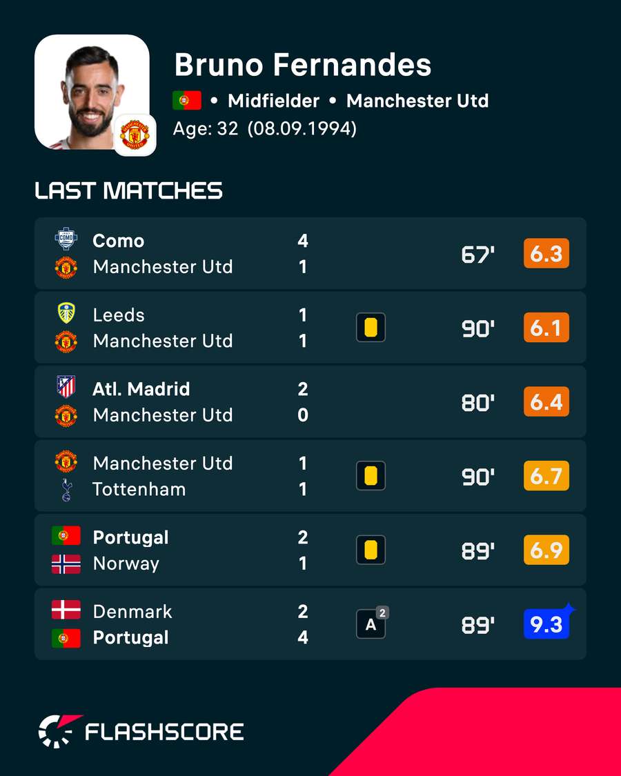 Bruno Fernandes' recent player ratings Bruno Fernandes' recent player ratings