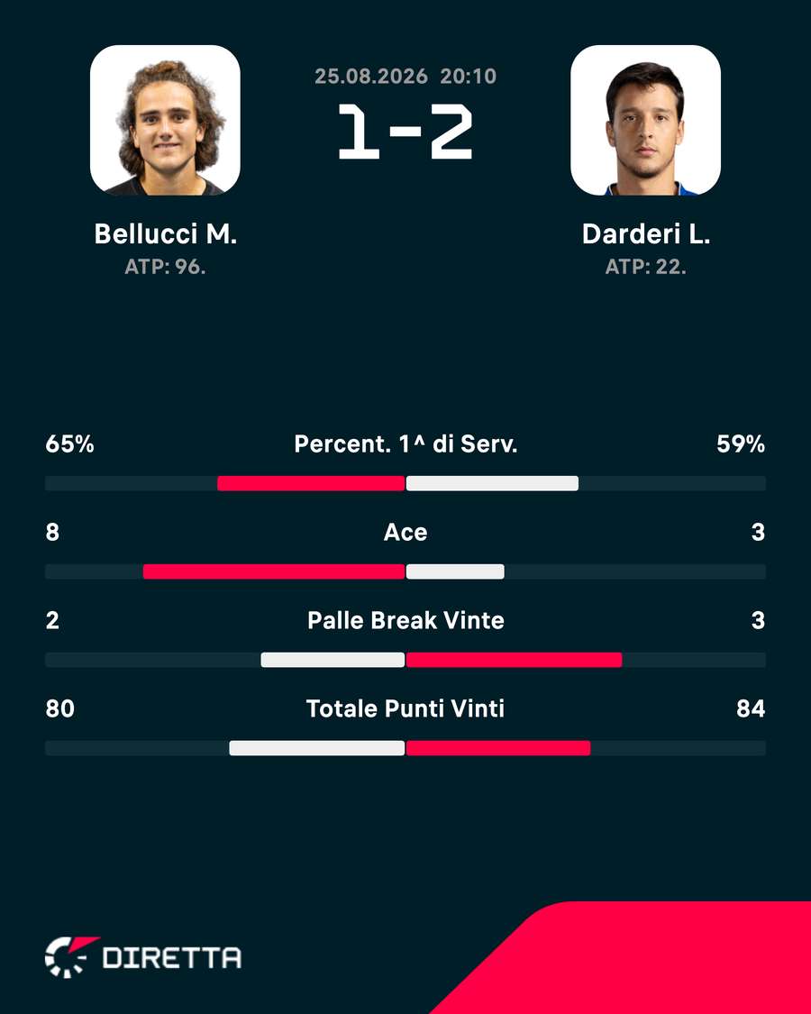 Le statistiche del match