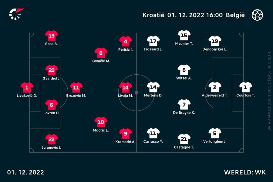 Line-ups Kroatië-België