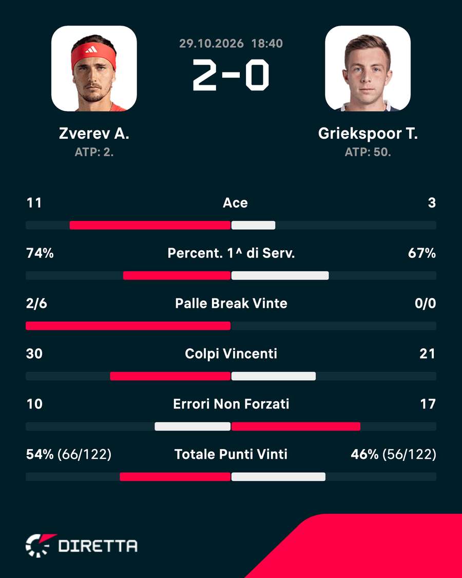 Le statistiche del match