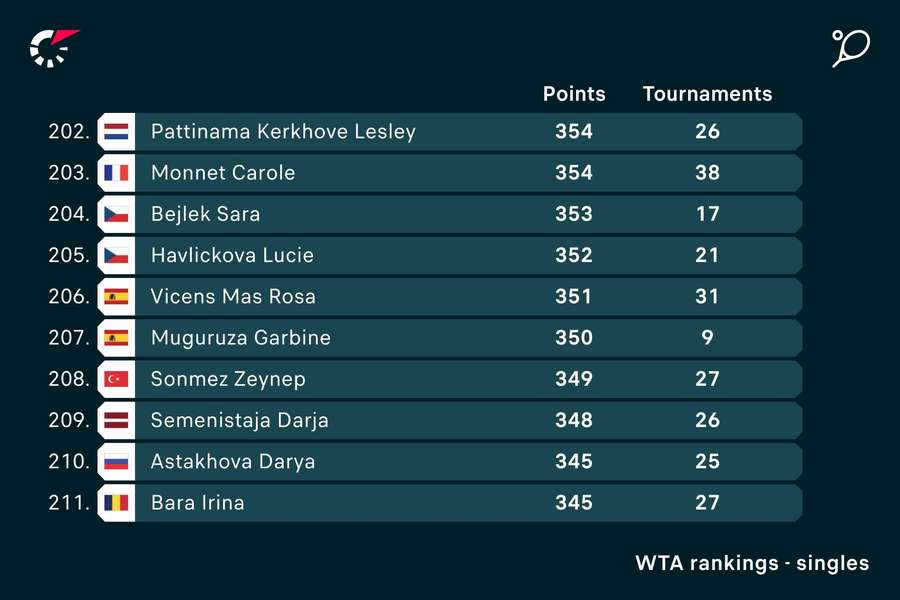 Hay que bajar mucho para encontrar a Muguruza en el ranking WTA