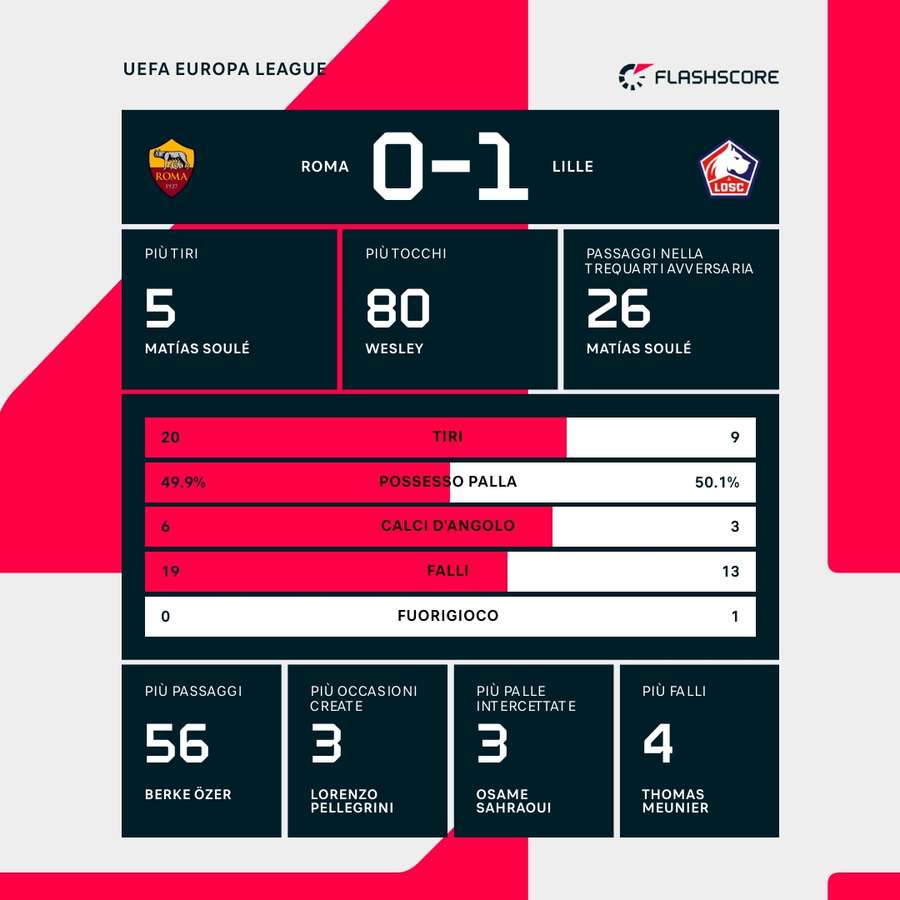 Le statistiche del match