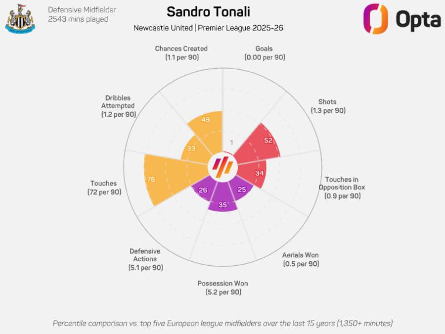 Sandro Tonali radar graphic - Premier League 2025/26 Sandro Tonali radar graphic - Premier League 2025/26