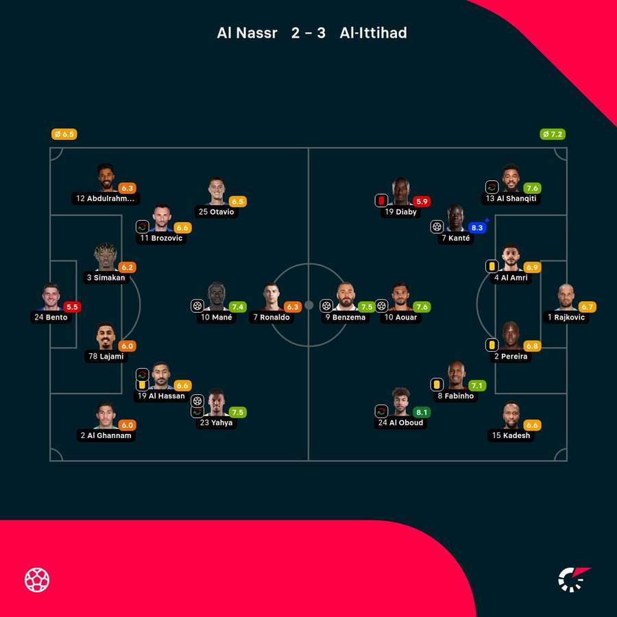 Las notas de los jugadores.