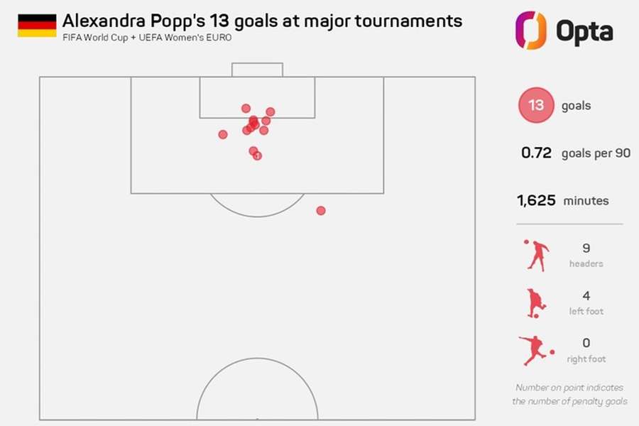 Os golos de Popp em Mundiais e Euros