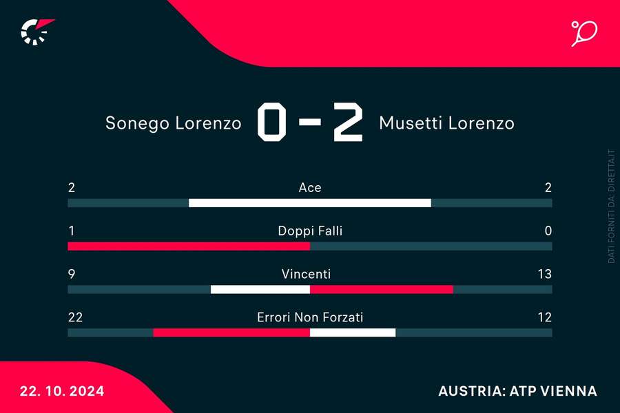 Le statistiche del match