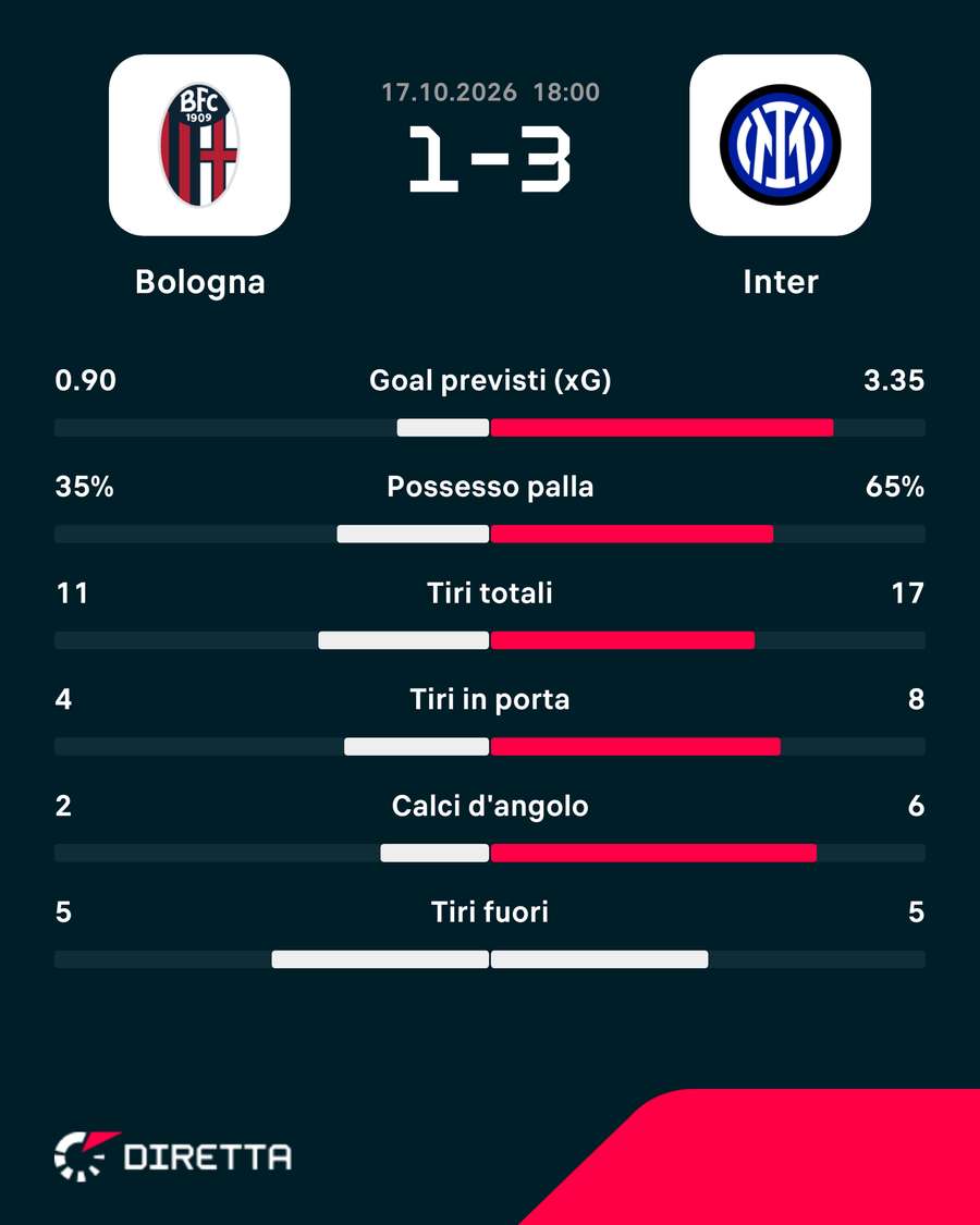 Le statistiche del match Le statistiche del match